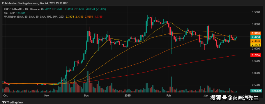 XRP、以太坊、Solana价格飙升：关键位突破在即？