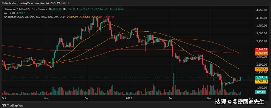 XRP、以太坊、Solana价格飙升：关键位突破在即？