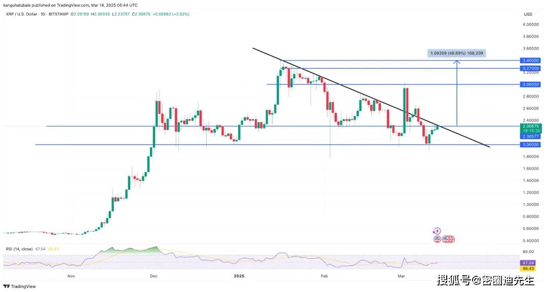BTC 或跌至 75,000 美元!XRP 价格有望暴涨 46%