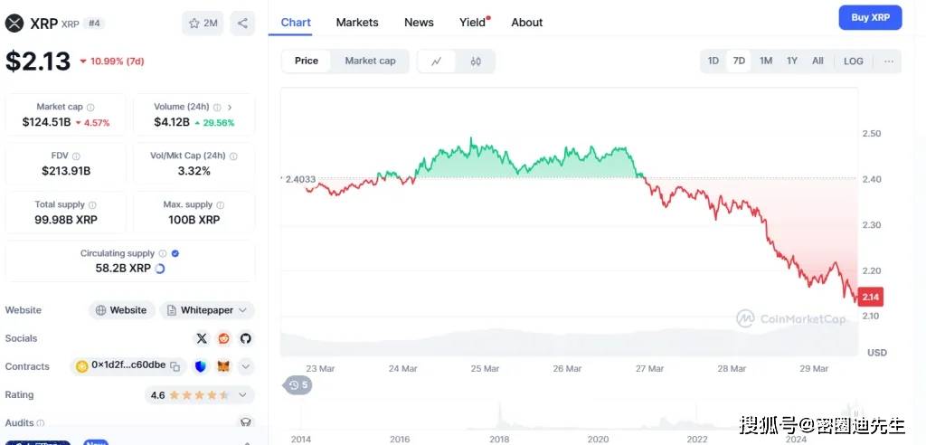 XRP 价格跌幅超5%，未来是否有望突破5美元？