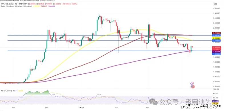 XRP价格关键拐点临近，是绝地反弹还是下探1.20美元？