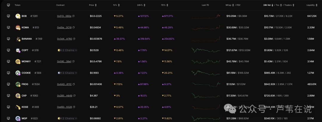 迷因币TST 火速上架币安后，BNB 链还有哪些热门代币？