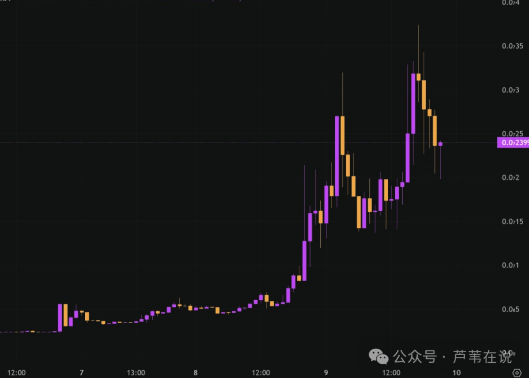 迷因币TST 火速上架币安后，BNB 链还有哪些热门代币？