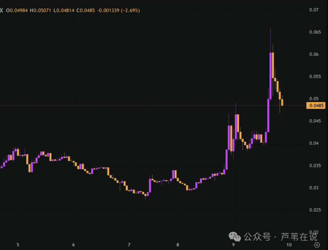 迷因币TST 火速上架币安后，BNB 链还有哪些热门代币？