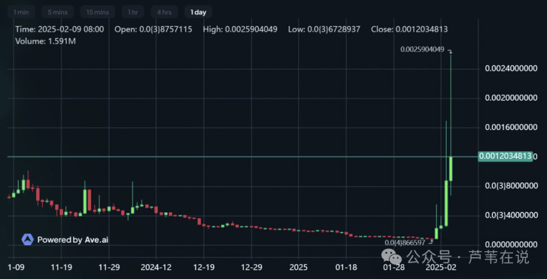 迷因币TST 火速上架币安后，BNB 链还有哪些热门代币？