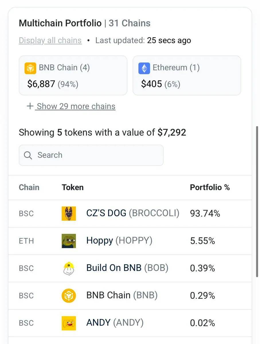 币安赵长鹏首次购买迷因币抱怨太难！坦言不会冲土狗？