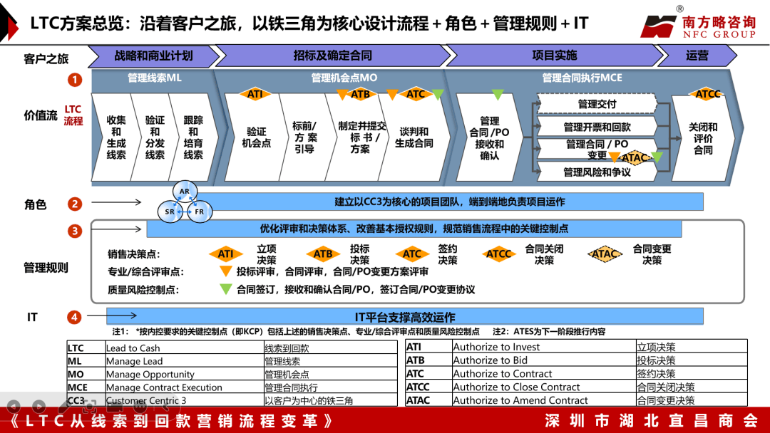南方略咨询为深圳市湖北宜昌商会带来《LTC流程变革》主题培训