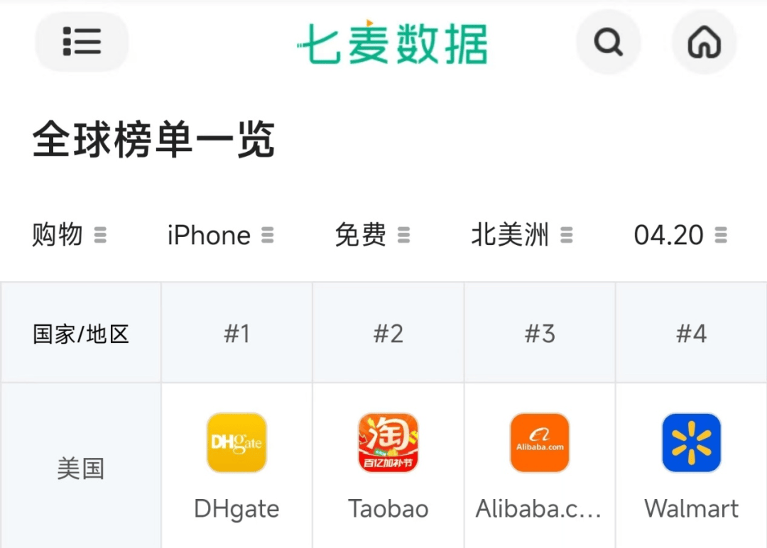 中国电商App，霸榜前三！