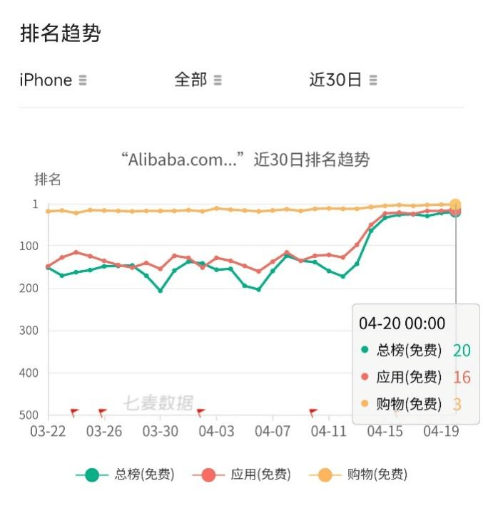 中国电商App，霸榜前三！