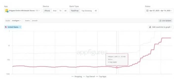 暴增940%！中国App在美国突然爆火