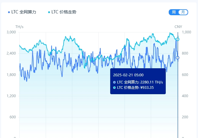 莱特币寒冬来袭：价格暴跌、矿机遇冷，行业前景如何破局？