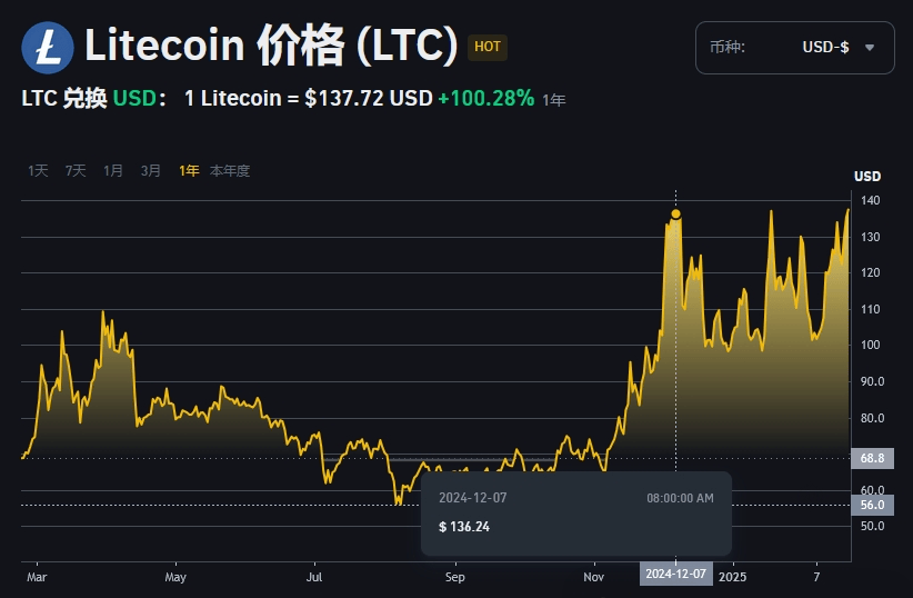 莱特币寒冬来袭：价格暴跌、矿机遇冷，行业前景如何破局？