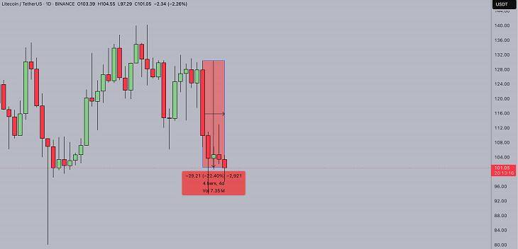 加密市场波动莱特币交易承压 XBIT去中心化架构引资金关注