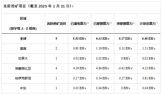 嘉楠科技公布2025年1月比特币产量及挖矿业务进展