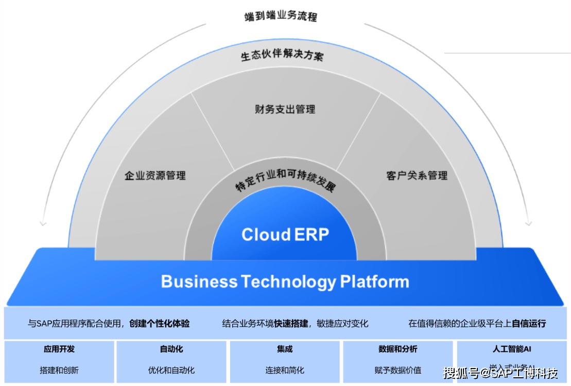 SAP BTP如何高效支撑全球化运营平台？