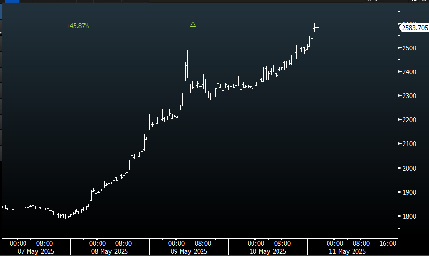 72小时暴涨40%,以太坊发生了什么?