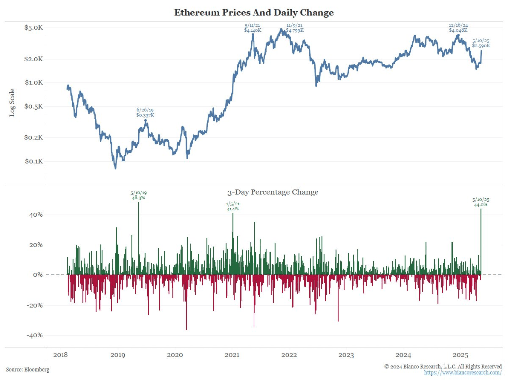 72小时暴涨40%,以太坊发生了什么?