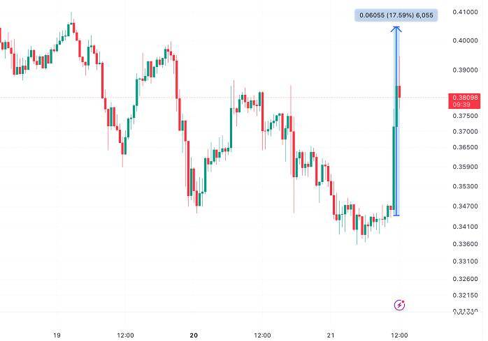 DOGE交易平台狗狗币价格飙升引关注 ，XBIT交易平台优势凸显