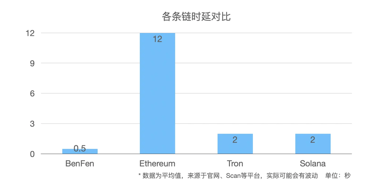 BenPay ——链上多币种稳定币金融平台 重塑 Web3 支付格局