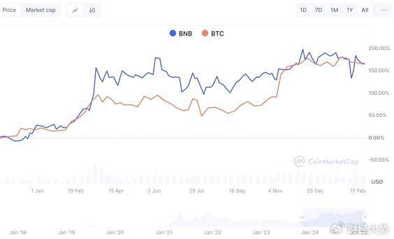 XBIT助力链上平台崛起 BNB生态重塑加密市场价值