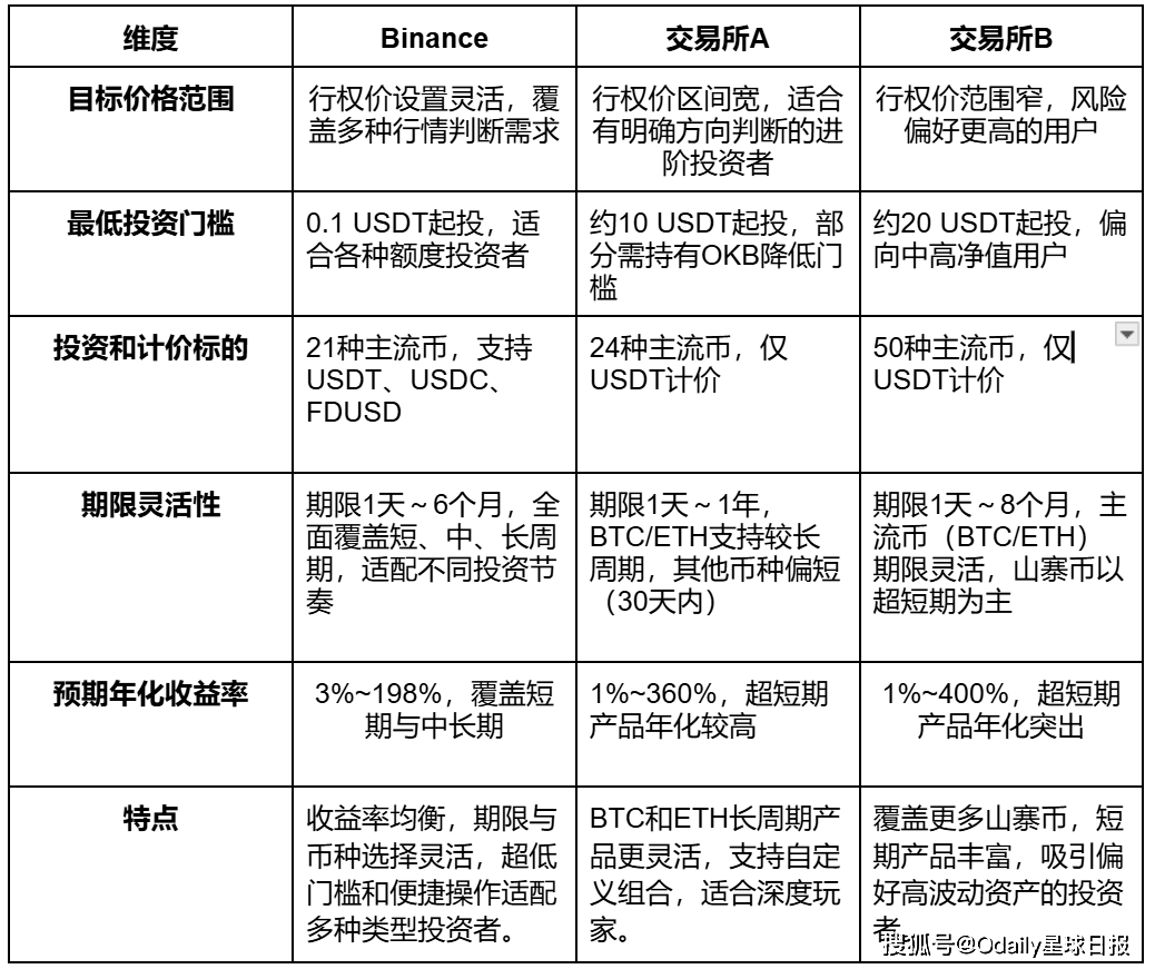 做个聪明的“收租人”:币安双币投资的稳健之道
