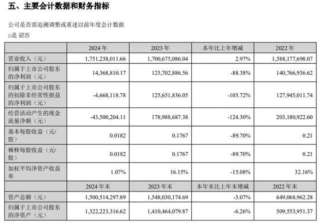 布局TikTok等平台等支出增加，毛利率下降现金流转差，三态股份去年净利跌88%