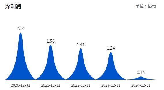 布局TikTok等平台等支出增加，毛利率下降现金流转差，三态股份去年净利跌88%
