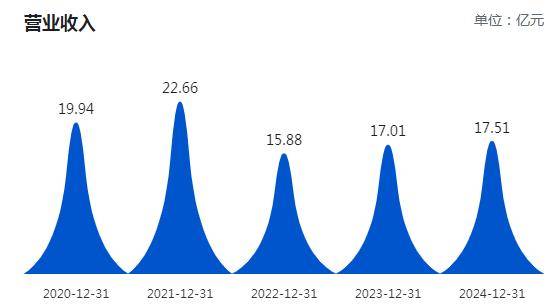 布局TikTok等平台等支出增加，毛利率下降现金流转差，三态股份去年净利跌88%