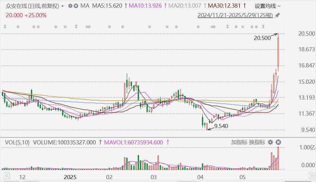 众安在线涨25%,五日大涨70%!机构称长期受益香港稳定币法案,持股43.43%众安银行为香港首家为稳定币发行方
