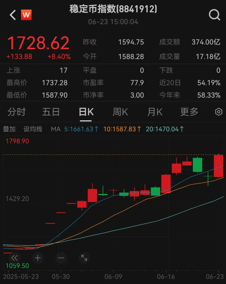 暴涨！“稳定币”火了！最新研判