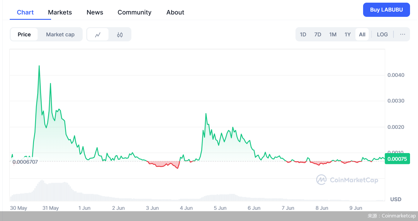 跌幅91.66%！爆火的LABUBU被币圈盯上了