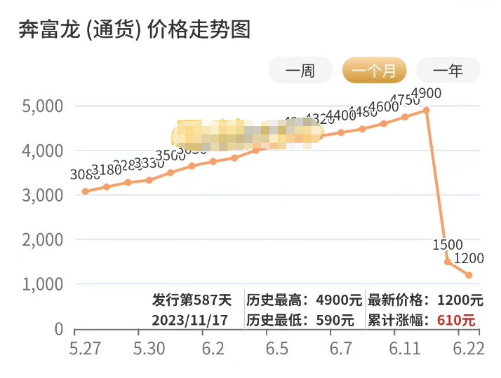 雪崩！这枚爆火的10元龙纪念币，2天暴跌80%
