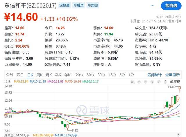 稳定币“走红”带火东信和平7天4板,公告提示风险,否认与大厂合作