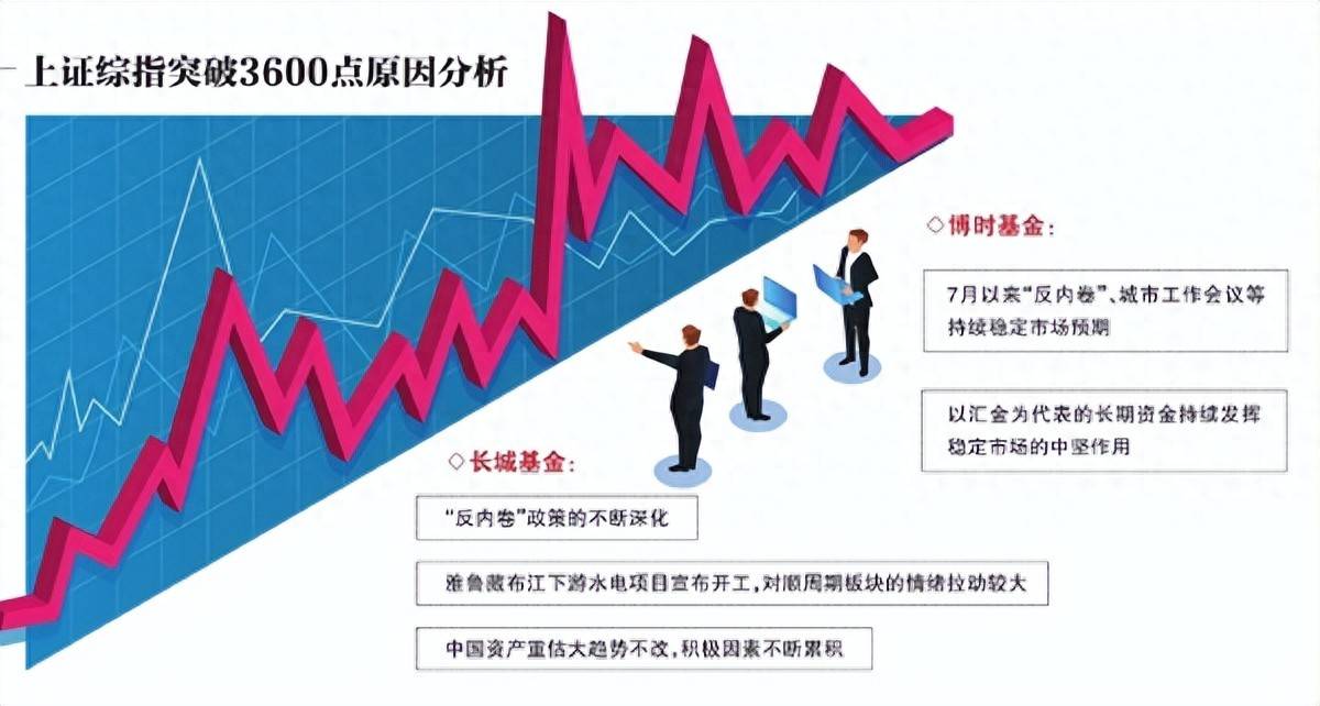 上证综指盘中突破3600点 公募如何看后市