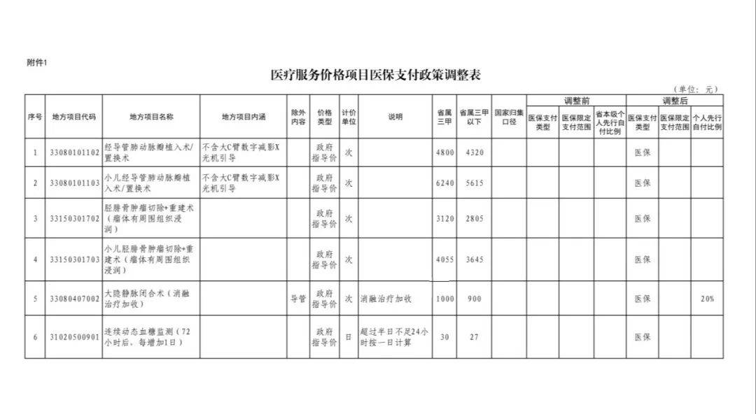 福建医保支付政策有调整！即将执行