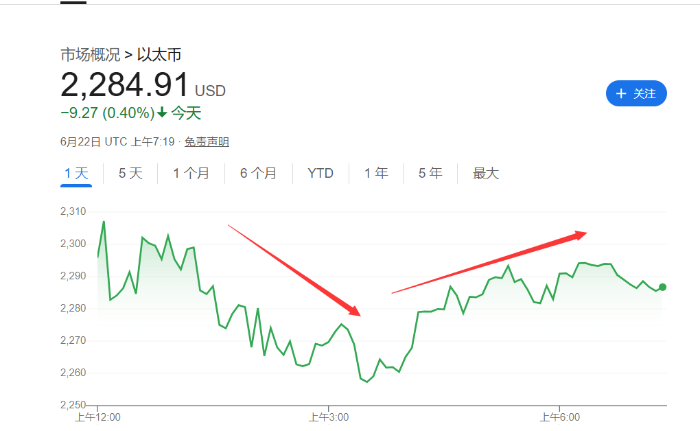 美国轰炸伊朗冲击加密市场！以太坊一度跌7%，比特币坚挺