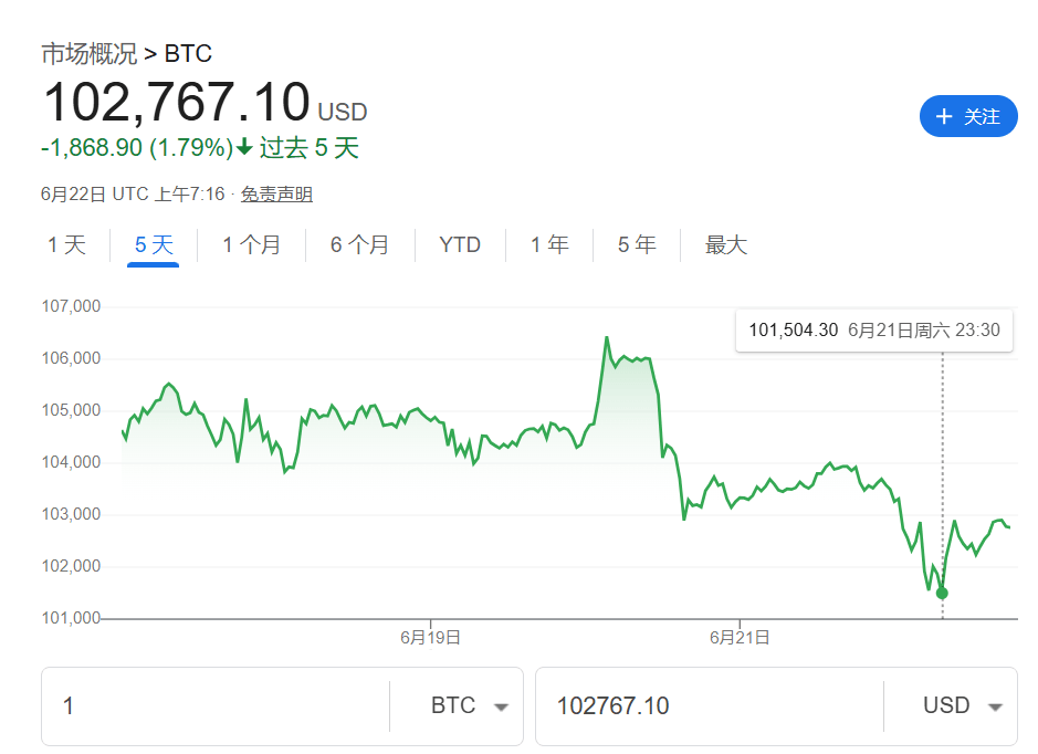 美国轰炸伊朗冲击加密市场！以太坊一度跌7%，比特币坚挺