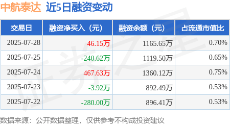 中航泰达：7月28日融资买入296.04万元，融资融券余额1165.65万元