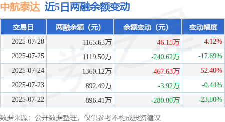 中航泰达：7月28日融资买入296.04万元，融资融券余额1165.65万元