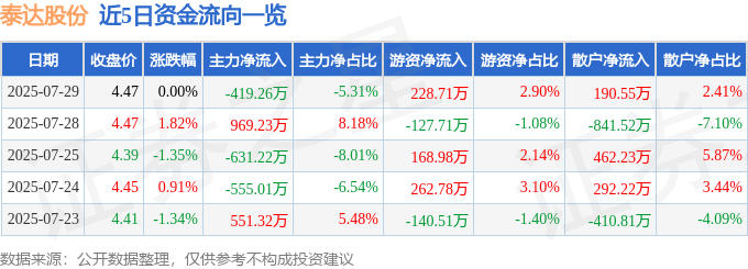 股票行情快报：泰达股份（000652）7月29日主力资金净卖出419.26万元