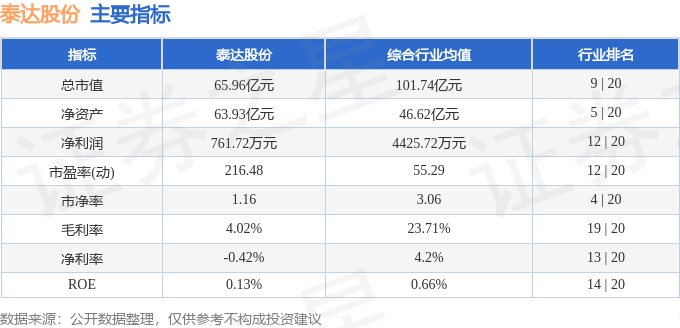 股票行情快报:泰达股份(000652)7月29日主力资金净卖出419.26万元