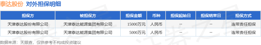 泰达股份披露2笔对外担保，被担保方为天津泰达能源集团有限公司