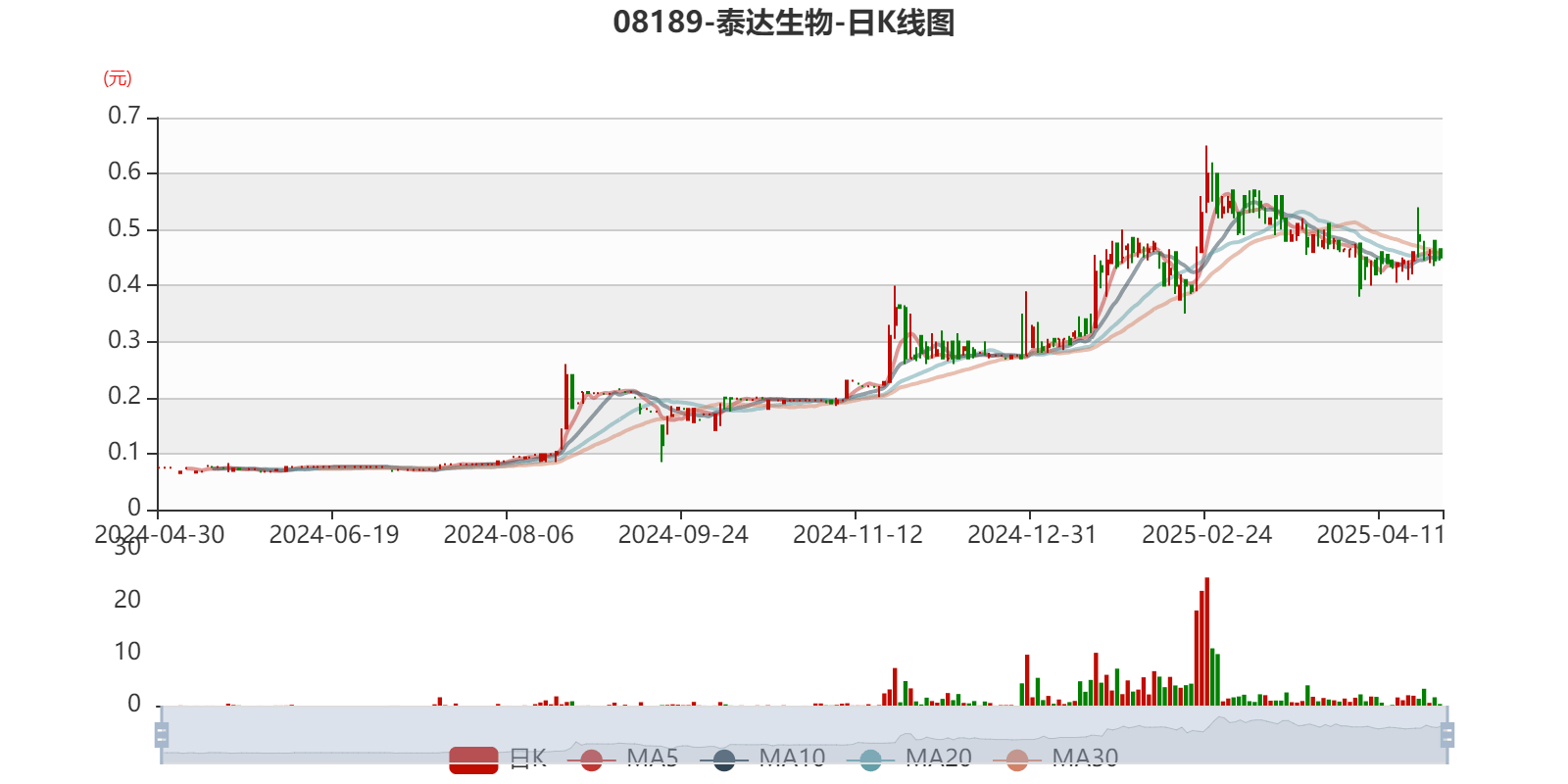 泰达生物：2024年亏损2780.22万元