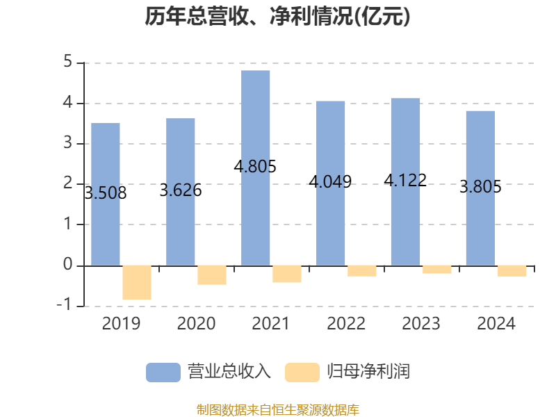 泰达生物:2024年亏损2780.22万元
