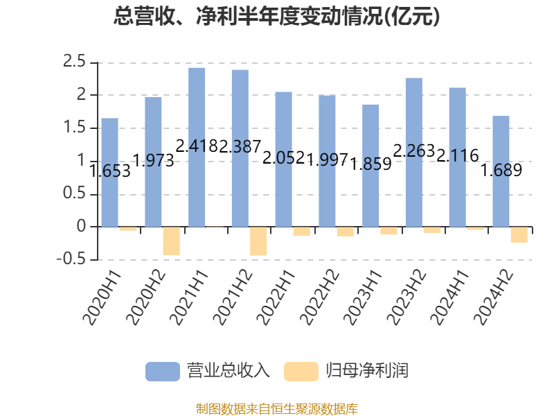 泰达生物:2024年亏损2780.22万元