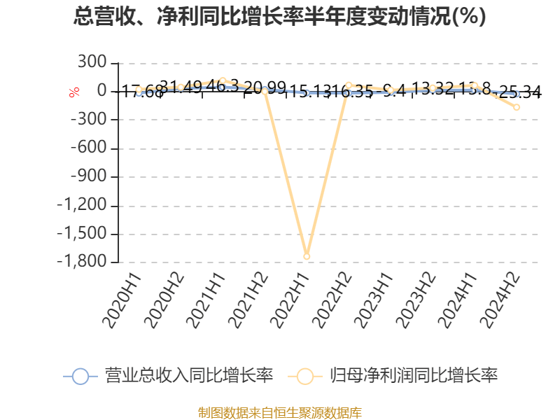 泰达生物:2024年亏损2780.22万元
