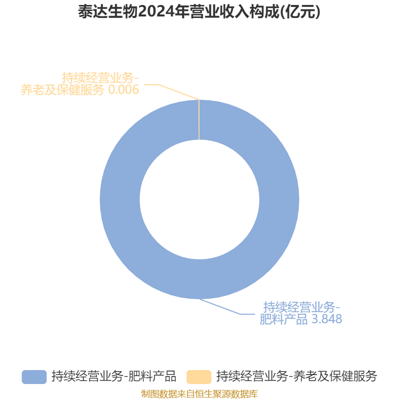 泰达生物:2024年亏损2780.22万元