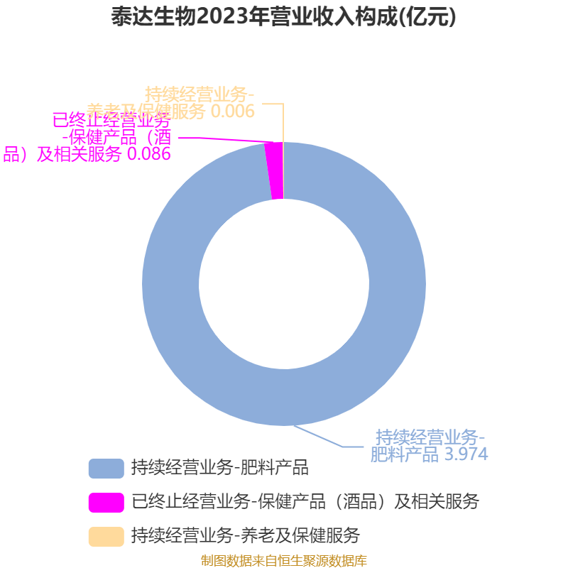 泰达生物:2024年亏损2780.22万元