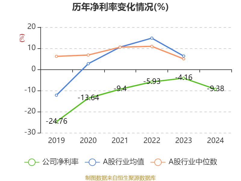 泰达生物:2024年亏损2780.22万元