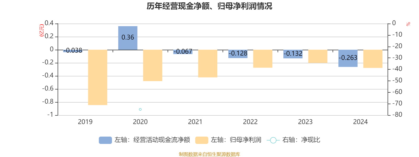 泰达生物:2024年亏损2780.22万元